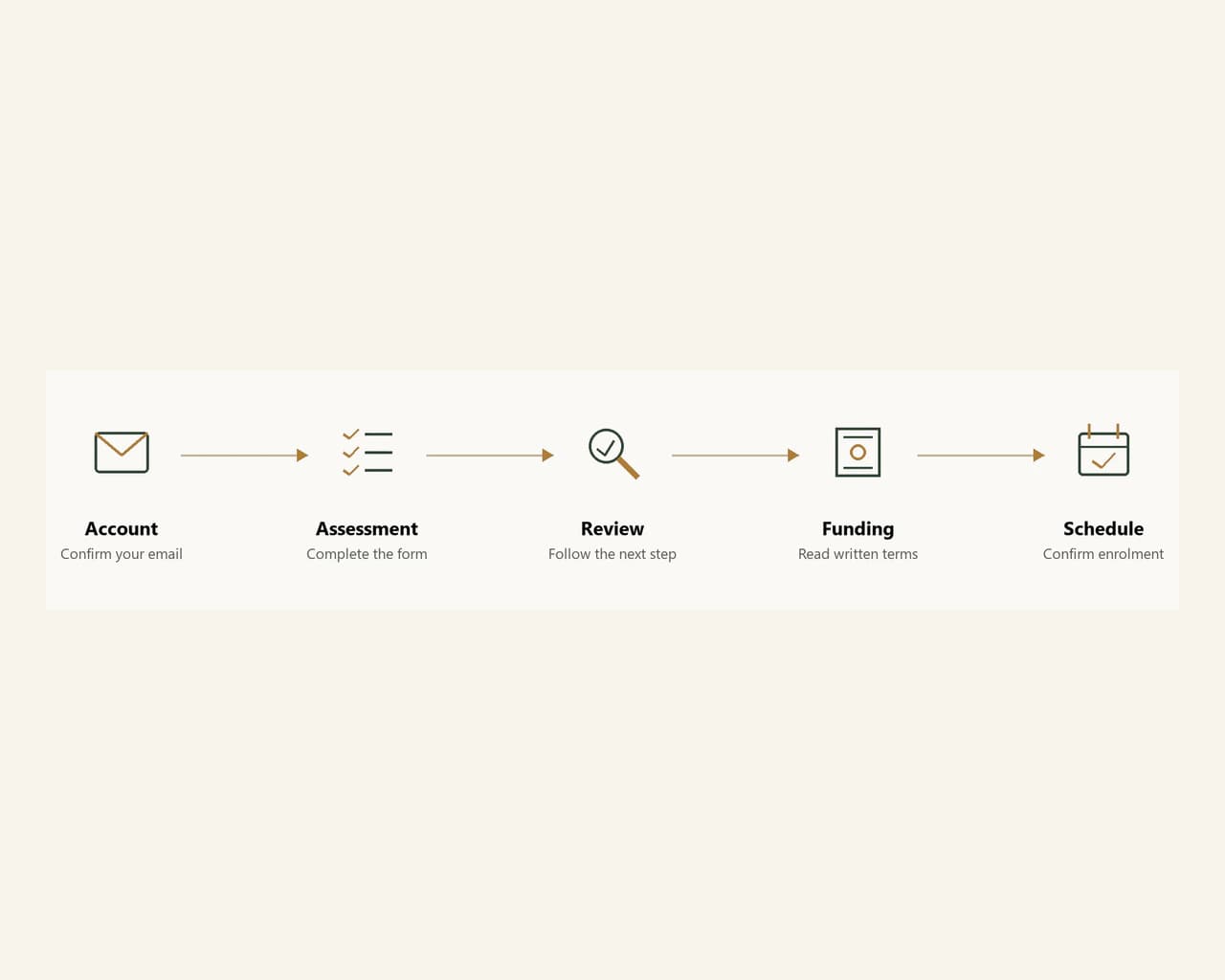 Concept diagram of the PG Academy admissions process