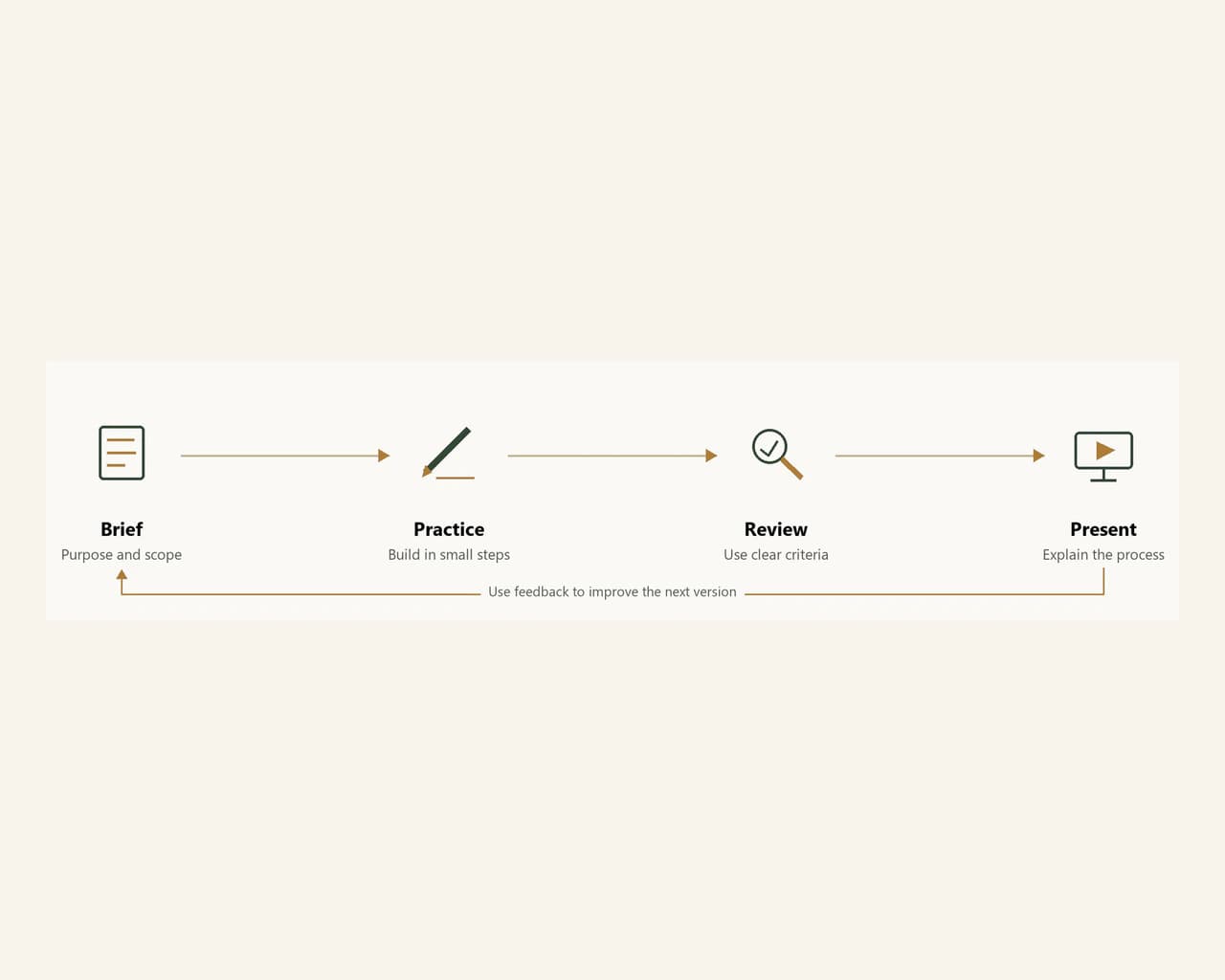 Concept diagram of the learning journey from brief to presentation